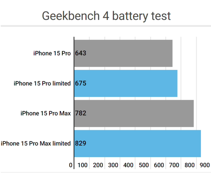 石排镇apple维修站iPhone15Pro的ProMotion高刷功能耗电吗