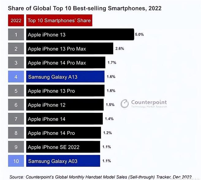 石排镇苹果维修分享:为什么iPhone14的销量不如iPhone13? 