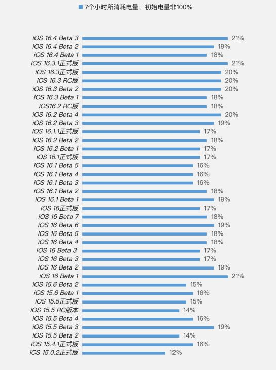 石排镇苹果手机维修分享iOS 16.4 Beta 3续航跑分等测试结果汇总 