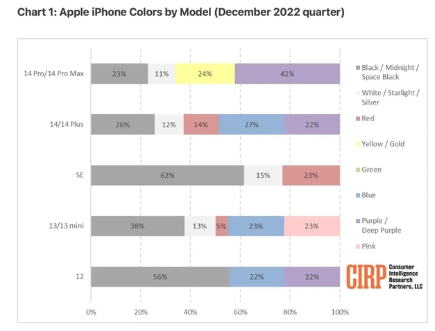 石排镇苹果维修网点分享：美国用户最喜欢什么颜色的iPhone 14？ 