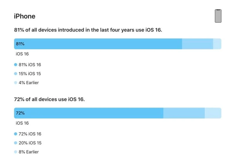 石排镇苹果手机维修分享iOS 16 / iPadOS 16 安装率 