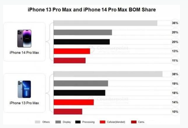 石排镇苹果手机维修分享iPhone 14 Pro的成本和利润 