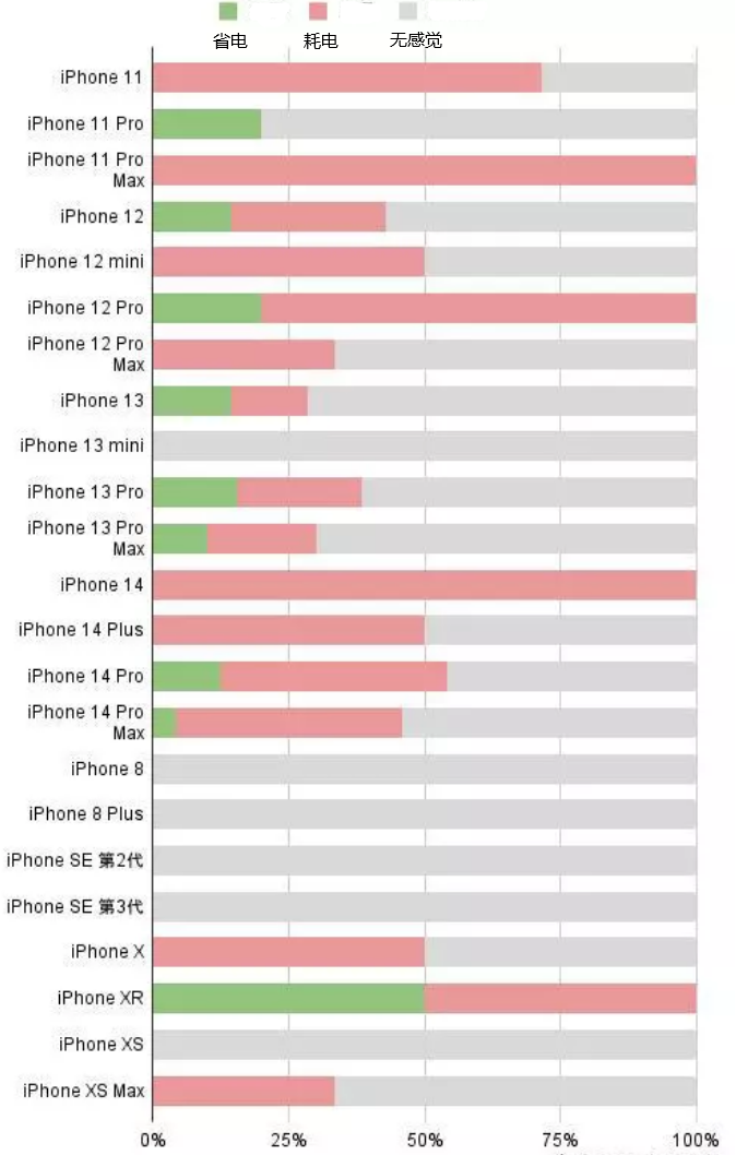 石排镇苹果手机维修分享iOS16.2太耗电怎么办？iOS16.2续航不好可以降级吗？ 