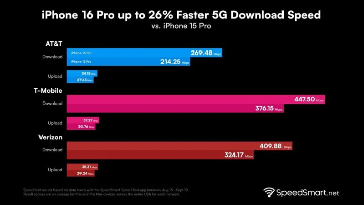 石排镇苹果手机维修分享iPhone 16 Pro 系列的 5G 速度 